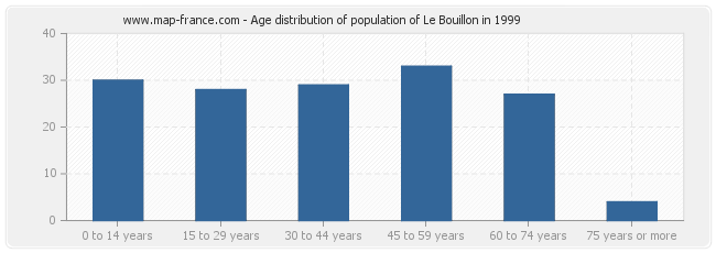 Age distribution of population of Le Bouillon in 1999